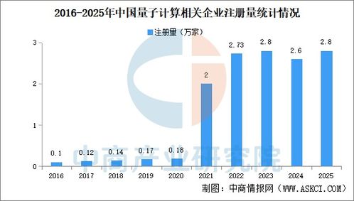 2026年中國(guó)量子計(jì)算行業(yè)大數(shù)據(jù)分析 企業(yè)注冊(cè)量呈階梯式上升態(tài)勢(shì)